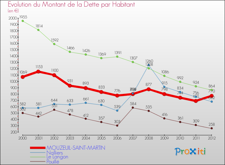 Evolution de la dette par habitant pour la commune de MOUZEUIL-SAINT-MARTIN et les communes proches de 2000 à 2012 Comparaison de la dette par habitant pour MOUZEUIL-SAINT-MARTIN et les communes voisines de 2000 à 2012