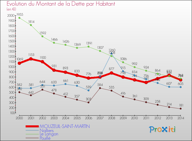 Evolution de la dette par habitant pour la commune de MOUZEUIL-SAINT-MARTIN et les communes proches de 2000 à 2014 Comparaison de la dette par habitant pour MOUZEUIL-SAINT-MARTIN et les communes voisines de 2000 à 2014