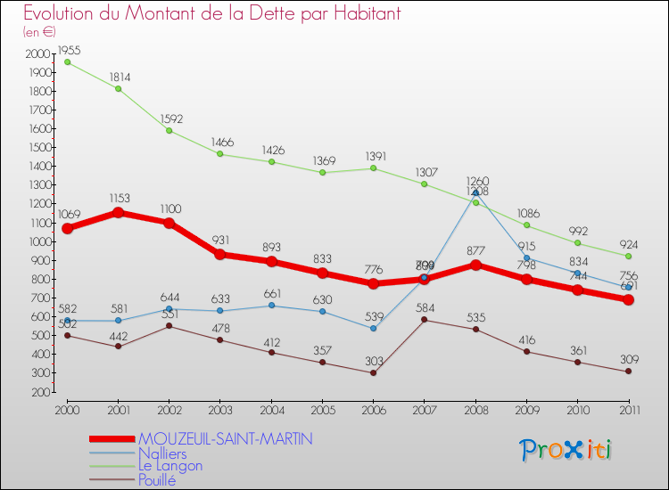 Evolution de la dette par habitant pour la commune de MOUZEUIL-SAINT-MARTIN et les communes proches Comparaison de la dette par habitant pour MOUZEUIL-SAINT-MARTIN et les communes voisines