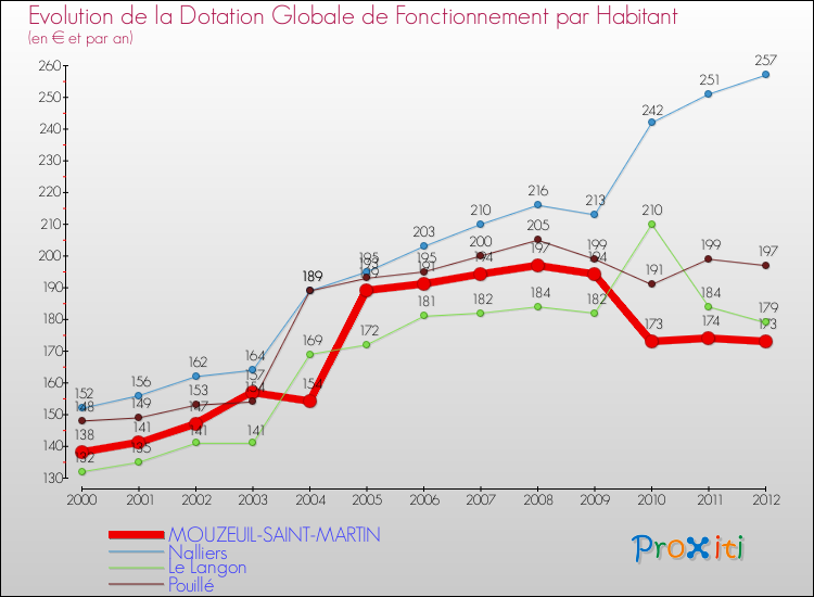Evolution et montant de la dotation globale de fonctionnement par Habitant pour MOUZEUIL-SAINT-MARTIN et les communes proches Comparaison des dotations globales de fonctionnement par habitant pour MOUZEUIL-SAINT-MARTIN et les communes voisines