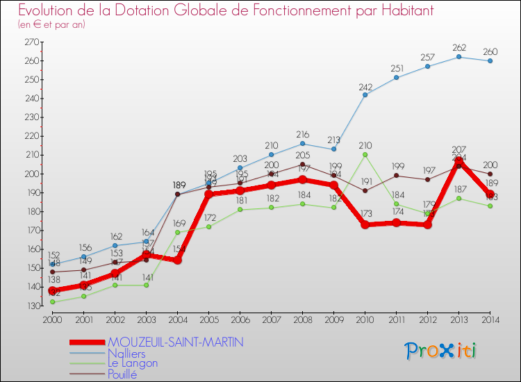 Evolution et montant de la dotation globale de fonctionnement par Habitant pour MOUZEUIL-SAINT-MARTIN et les communes proches de 2000 à 2014. Comparaison des dotations globales de fonctionnement par habitant pour MOUZEUIL-SAINT-MARTIN et les communes voisines de 2000 à 2014.
