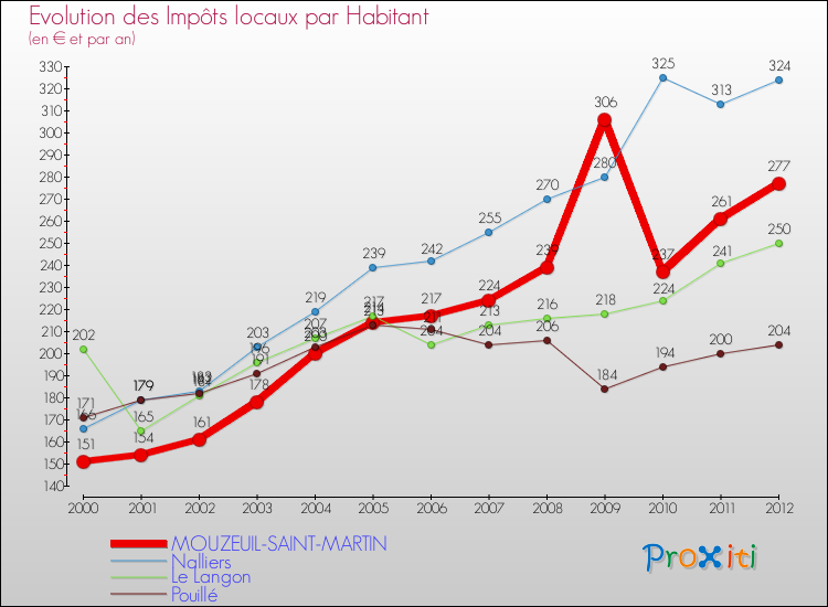 Evolution et montant des impôts locaux par Habitant pour MOUZEUIL-SAINT-MARTIN et les communes proches Comparaison des impôts locaux par habitant pour MOUZEUIL-SAINT-MARTIN et les communes voisines