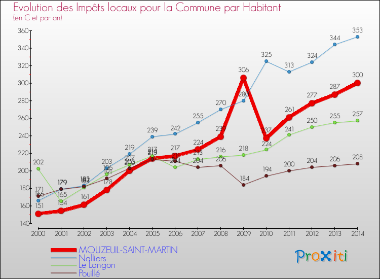 Evolution et montant des impôts locaux par Habitant pour MOUZEUIL-SAINT-MARTIN et les communes proches de 2000 à 2014 Comparaison des impôts locaux par habitant pour MOUZEUIL-SAINT-MARTIN et les communes voisines de 2000 à 2014