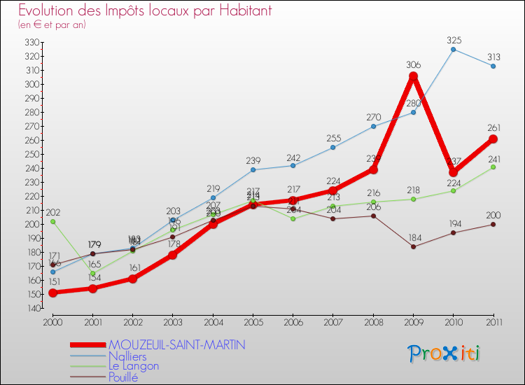 Evolution et montant des impôts locaux par Habitant pour MOUZEUIL-SAINT-MARTIN et les communes proches Comparaison des impôts locaux par habitant pour MOUZEUIL-SAINT-MARTIN et les communes voisines
