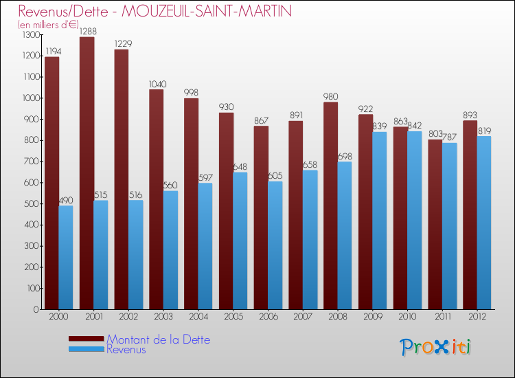 Evolution comparée de la dette et des revenus pour la commune de MOUZEUIL-SAINT-MARTIN de 2000 à 2012 Comparaison de la dette et des revenus pour MOUZEUIL-SAINT-MARTIN de 2000 à 2012