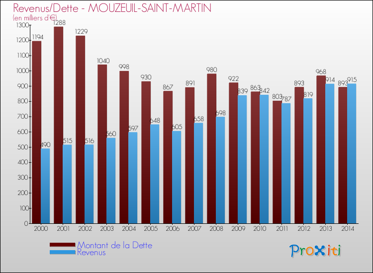 Evolution comparée de la dette et des revenus pour la commune de MOUZEUIL-SAINT-MARTIN de 2000 à 2014 Comparaison de la dette et des revenus pour MOUZEUIL-SAINT-MARTIN de 2000 à 2014