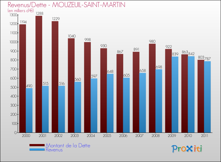 Evolution comparée de la dette et des revenus pour la commune de MOUZEUIL-SAINT-MARTIN de 2000 à 2011 Comparaison de la dette et des revenus pour MOUZEUIL-SAINT-MARTIN de 2000 à 2011