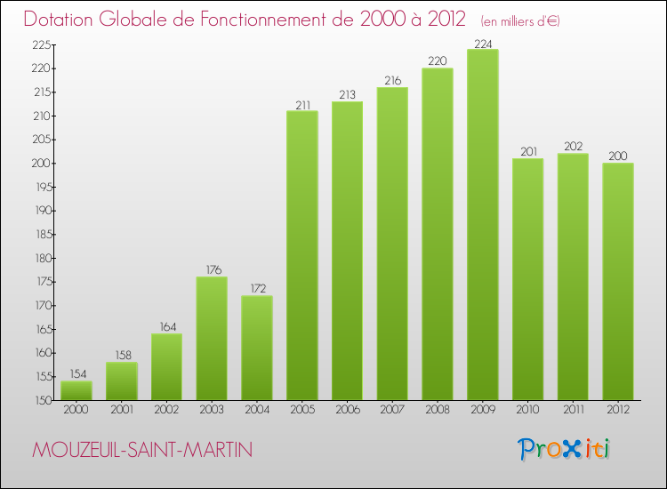Evolution du montant de la Dotation Globale de Fonctionnement pour la commune de MOUZEUIL-SAINT-MARTIN de 2000 à 2012 Evolution du montant de la Dotation Globale de Fonctionnement pour MOUZEUIL-SAINT-MARTIN de 2000 à 2012
