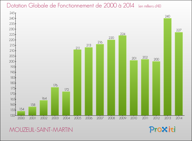 Evolution du montant de la Dotation Globale de Fonctionnement pour la commune de MOUZEUIL-SAINT-MARTIN de 2000 à 2014 Evolution du montant de la Dotation Globale de Fonctionnement pour MOUZEUIL-SAINT-MARTIN de 2000 à 2014