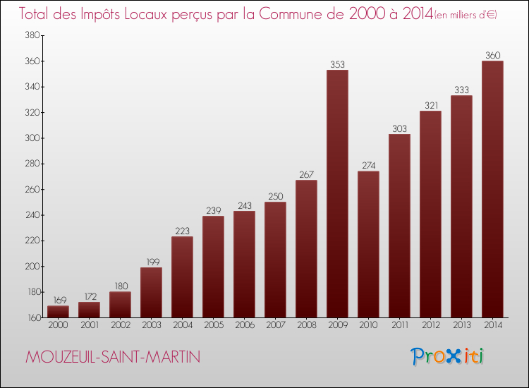 Evolution des Impôts Locaux pour la commune de MOUZEUIL-SAINT-MARTIN de 2000 à 2014 Evolution des Impôts Locaux pour MOUZEUIL-SAINT-MARTIN de 2000 à 2014