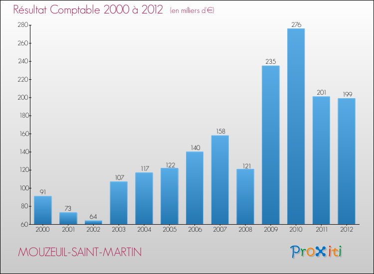 Evolution du résultat comptable pour la commune de MOUZEUIL-SAINT-MARTIN de 2000 à 2012 Evolution du résultat comptable pour MOUZEUIL-SAINT-MARTIN de 2000 à 2012