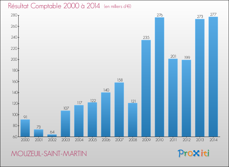 Evolution du résultat comptable pour la commune de MOUZEUIL-SAINT-MARTIN de 2000 à 2014 Evolution du résultat comptable pour MOUZEUIL-SAINT-MARTIN de 2000 à 2014