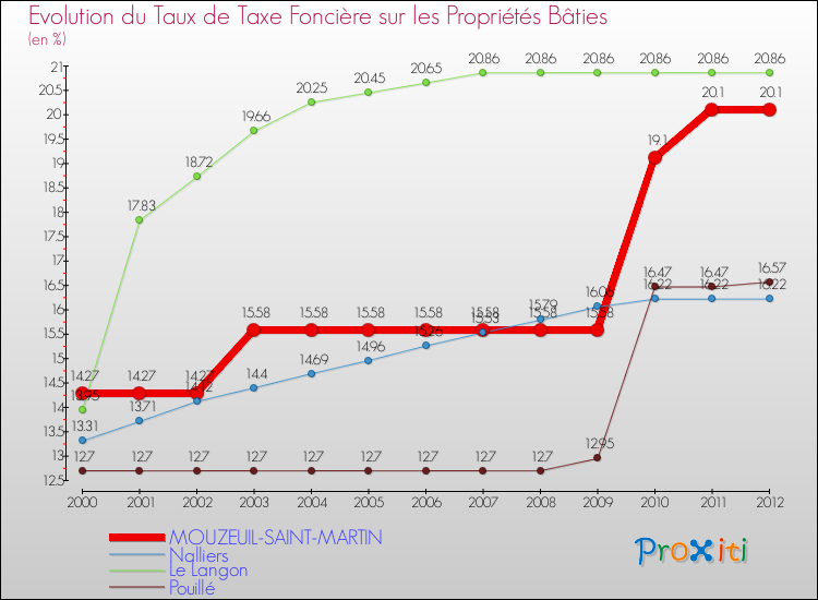 Evolution du taux de la taxe foncière sur le bati pour MOUZEUIL-SAINT-MARTIN et les communes proches de 2000 à 2012 Comparaison des taux de taxe foncière sur le bati pour MOUZEUIL-SAINT-MARTIN et les communes voisines de 2000 à 2012