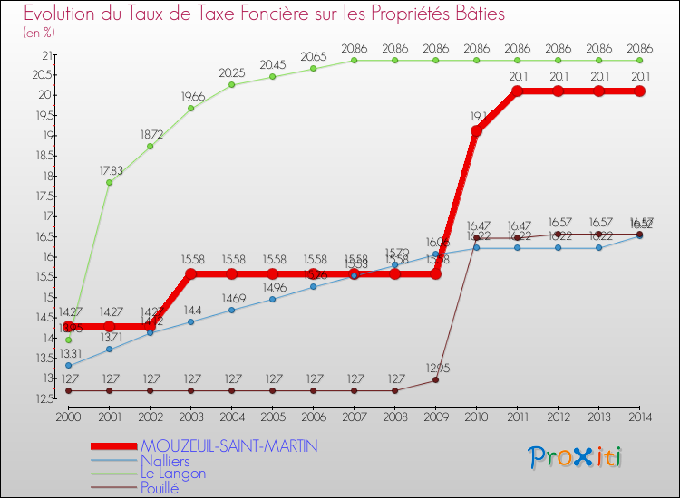 Evolution du taux de la taxe foncière sur le bati pour MOUZEUIL-SAINT-MARTIN et les communes proches de 2000 à 2014 Comparaison des taux de taxe foncière sur le bati pour MOUZEUIL-SAINT-MARTIN et les communes voisines de 2000 à 2014