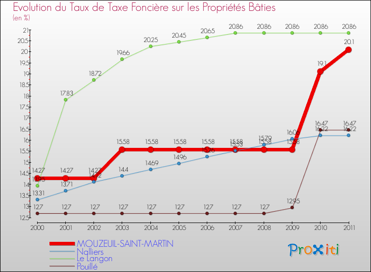 Evolution du taux de la taxe foncière sur le bati pour MOUZEUIL-SAINT-MARTIN et les communes proches Comparaison des taux de taxe foncière sur le bati pour MOUZEUIL-SAINT-MARTIN et les communes voisines