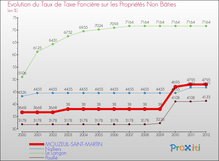 Evolution du taux de la taxe foncière sur les immeubles et terrains non batis pour MOUZEUIL-SAINT-MARTIN et les communes proches de 2000 à 2012 Comparaison des taux de la taxe foncière sur les immeubles et terrains non batis pour MOUZEUIL-SAINT-MARTIN et les communes voisines de 2000 à 2012
