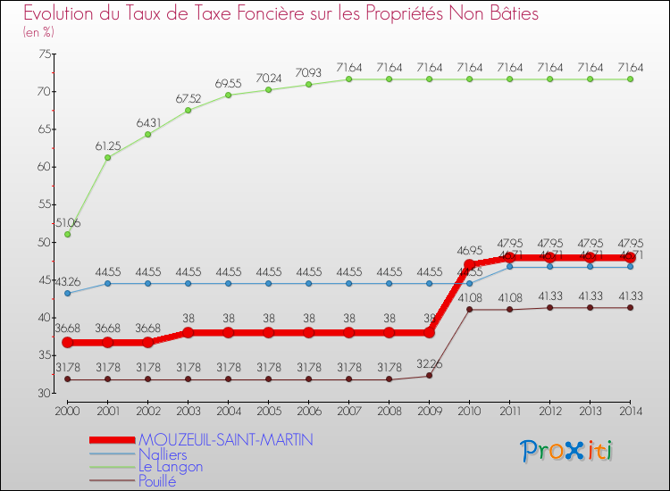 Evolution du taux de la taxe foncière sur les immeubles et terrains non batis pour MOUZEUIL-SAINT-MARTIN et les communes proches de 2000 à 2014 Comparaison des taux de la taxe foncière sur les immeubles et terrains non batis pour MOUZEUIL-SAINT-MARTIN et les communes voisines de 2000 à 2014