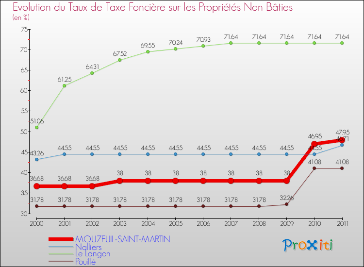 Evolution du taux de la taxe foncière sur les immeubles et terrains non batis pour MOUZEUIL-SAINT-MARTIN et les communes proches Comparaison des taux de la taxe foncière sur les immeubles et terrains non batis pour MOUZEUIL-SAINT-MARTIN et les communes voisines