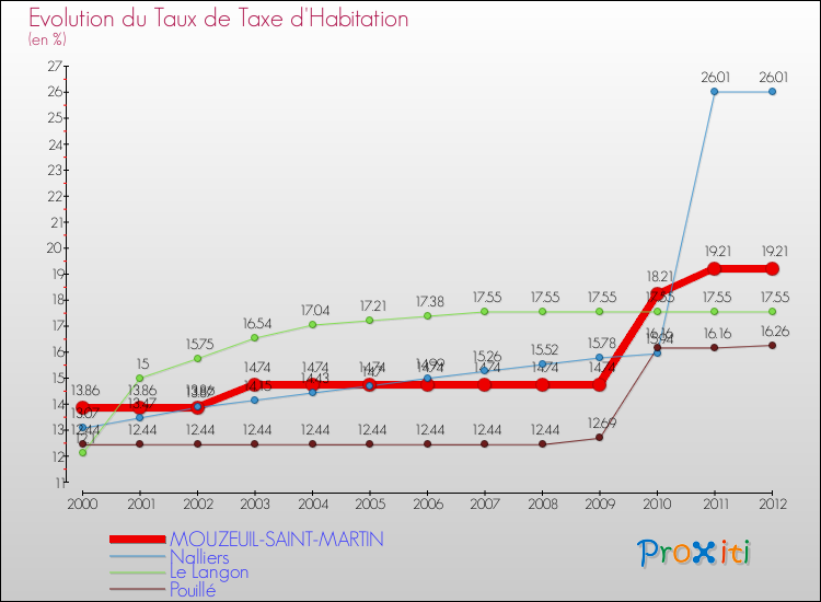Evolution du taux de la taxe d'habitation pour MOUZEUIL-SAINT-MARTIN et les communes proches Comparaison des taux de la taxe d'habitation pour MOUZEUIL-SAINT-MARTIN et les communes voisines