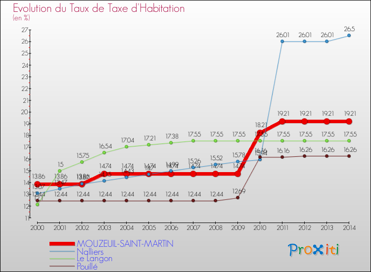 Evolution du taux de la taxe d'habitation pour MOUZEUIL-SAINT-MARTIN et les communes proches de 2000 à 2014 Comparaison des taux de la taxe d'habitation pour MOUZEUIL-SAINT-MARTIN et les communes voisines de 2000 à 2014