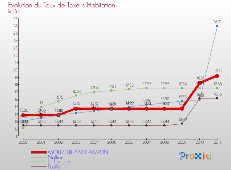 Evolution du taux de la taxe d'habitation pour MOUZEUIL-SAINT-MARTIN et les communes proches Comparaison des taux de la taxe d'habitation pour MOUZEUIL-SAINT-MARTIN et les communes voisines