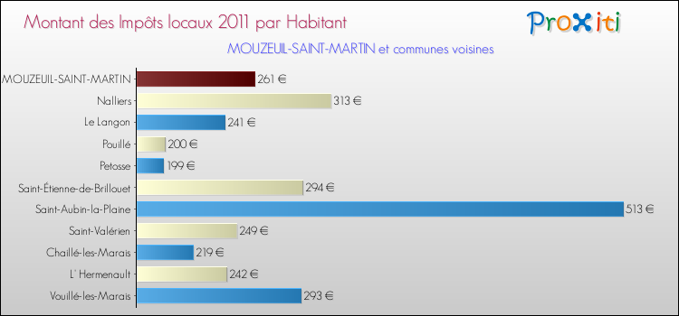 Montant des impôts locaux par Habitant pour MOUZEUIL-SAINT-MARTIN et les communes proches Comparaison des impôts locaux par habitant pour MOUZEUIL-SAINT-MARTIN et les communes voisines