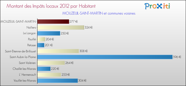 Montant des impôts locaux par Habitant pour MOUZEUIL-SAINT-MARTIN et les communes proches Comparaison des impôts locaux par habitant pour MOUZEUIL-SAINT-MARTIN et les communes voisines