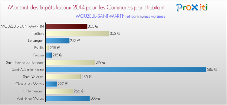 Montant des impôts locaux par Habitant pour MOUZEUIL-SAINT-MARTIN et les communes proches en 2014 Comparaison des impôts locaux par habitant pour MOUZEUIL-SAINT-MARTIN et les communes voisines en 2014