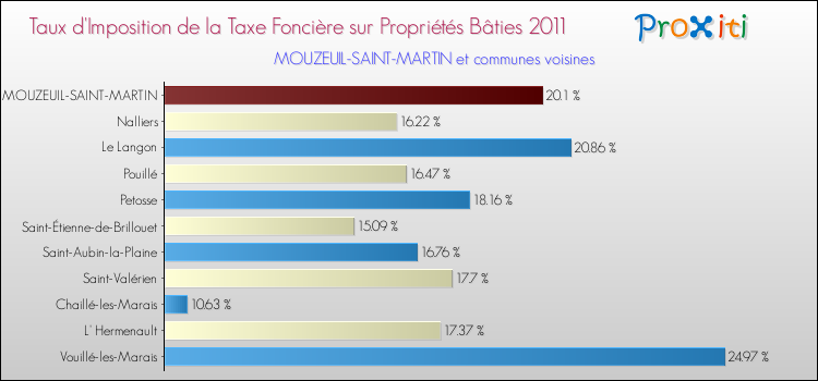 Taux d'imposition de la taxe foncière sur le bati 2011 pour MOUZEUIL-SAINT-MARTIN et les communes proches Comparaison des taux d'imposition de la taxe foncière sur le bati 2011 pour MOUZEUIL-SAINT-MARTIN et les communes voisines