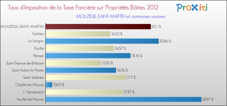 Taux d'imposition de la taxe foncière sur le bati 2012 pour MOUZEUIL-SAINT-MARTIN et les communes proches Comparaison des taux d'imposition de la taxe foncière sur le bati 2012 pour MOUZEUIL-SAINT-MARTIN et les communes voisines