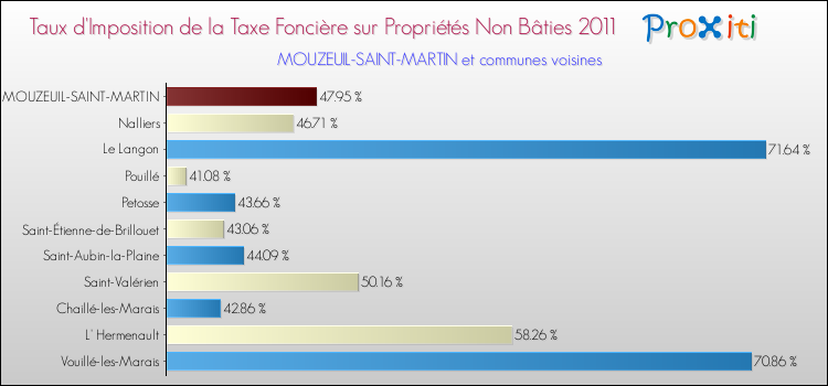 Taux d'imposition de la taxe foncière sur les immeubles et terrains non batis 2011 pour MOUZEUIL-SAINT-MARTIN et les communes proches Comparaison des taux d'imposition de la taxe foncière sur les immeubles et terrains non batis 2011 pour MOUZEUIL-SAINT-MARTIN et les communes voisines
