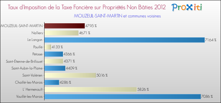 Taux d'imposition de la taxe foncière sur les immeubles et terrains non batis 2012 pour MOUZEUIL-SAINT-MARTIN et les communes proches Comparaison des taux d'imposition de la taxe foncière sur les immeubles et terrains non batis 2012 pour MOUZEUIL-SAINT-MARTIN et les communes voisines