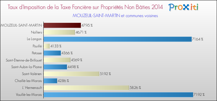 Taux d'imposition de la taxe foncière sur les immeubles et terrains non batis 2014 pour MOUZEUIL-SAINT-MARTIN et les communes proches Comparaison des taux d'imposition de la taxe foncière sur les immeubles et terrains non batis 2014 pour MOUZEUIL-SAINT-MARTIN et les communes voisines