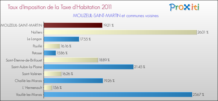 Taux d'imposition de la taxe d'habitation 2011 pour MOUZEUIL-SAINT-MARTIN et les communes proches Comparaison des taux d'imposition de la taxe d'habitation 2011 pour MOUZEUIL-SAINT-MARTIN et les communes voisines