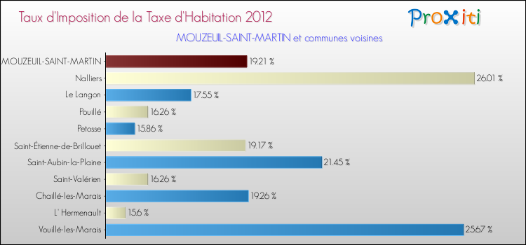 Taux d'imposition de la taxe d'habitation 2012 pour MOUZEUIL-SAINT-MARTIN et les communes proches Comparaison des taux d'imposition de la taxe d'habitation 2012 pour MOUZEUIL-SAINT-MARTIN et les communes voisines