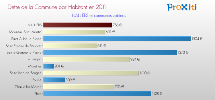 Dette par habitant de la commune en 2011 pour NALLIERS et les communes proches Comparaison de la dette par habitant de la commune en 2011 pour NALLIERS et les communes voisines