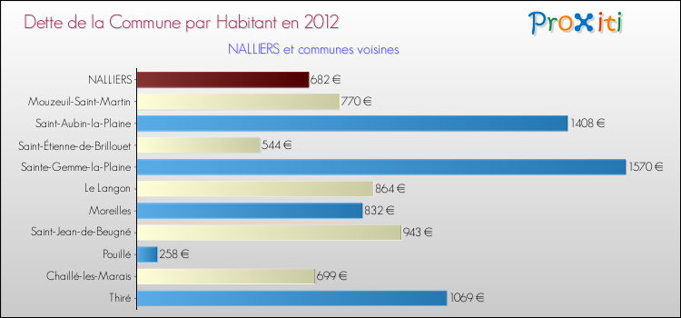 Dette par habitant de la commune en 2012 pour NALLIERS et les communes proches Comparaison de la dette par habitant de la commune en 2012 pour NALLIERS et les communes voisines