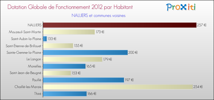 Montant des dotations globales de fonctionnement DGF par Habitant pour NALLIERS et les communes proches Comparaison des des dotations globales de fonctionnement DGF par habitant pour NALLIERS et les communes voisines