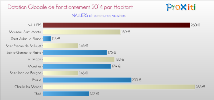 Montant des dotations globales de fonctionnement DGF par Habitant pour NALLIERS et les communes proches en 2014. Comparaison des des dotations globales de fonctionnement DGF par habitant pour NALLIERS et les communes voisines en 2014.