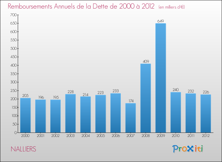 Evolution de l'annuité de la dette pour la commune de NALLIERS de 2000 à 2012 Annuités de la dette pour NALLIERS de 2000 à 2012