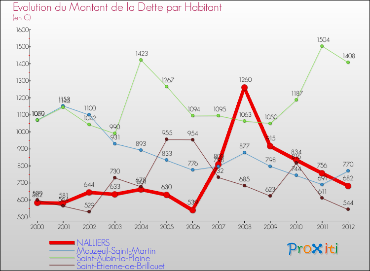 Evolution de la dette par habitant pour la commune de NALLIERS et les communes proches de 2000 à 2012 Comparaison de la dette par habitant pour NALLIERS et les communes voisines de 2000 à 2012