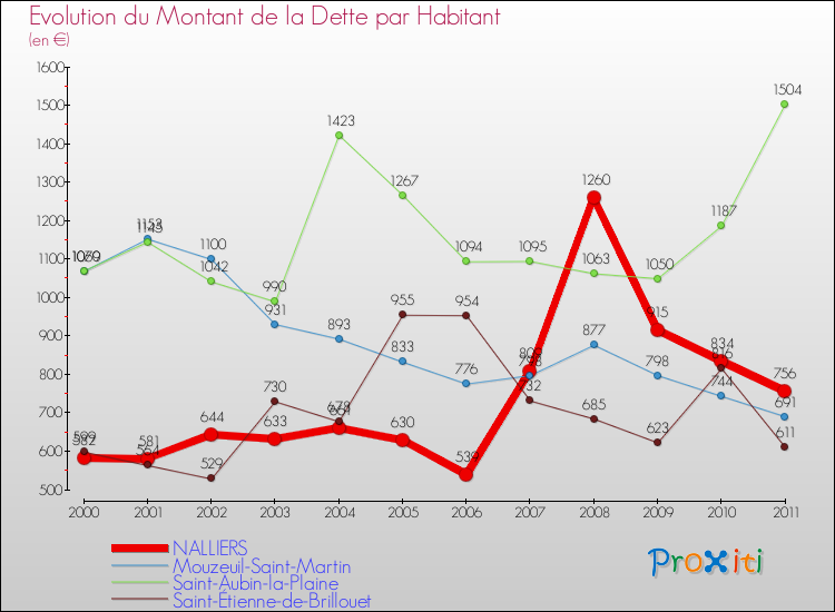 Evolution de la dette par habitant pour la commune de NALLIERS et les communes proches Comparaison de la dette par habitant pour NALLIERS et les communes voisines