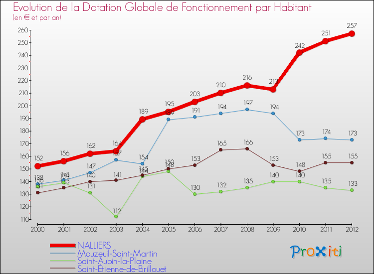 Evolution et montant de la dotation globale de fonctionnement par Habitant pour NALLIERS et les communes proches Comparaison des dotations globales de fonctionnement par habitant pour NALLIERS et les communes voisines