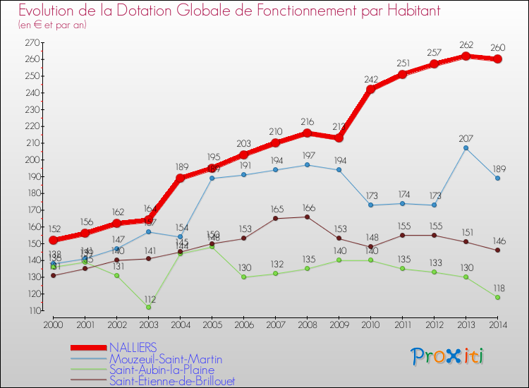 Evolution et montant de la dotation globale de fonctionnement par Habitant pour NALLIERS et les communes proches de 2000 à 2014. Comparaison des dotations globales de fonctionnement par habitant pour NALLIERS et les communes voisines de 2000 à 2014.