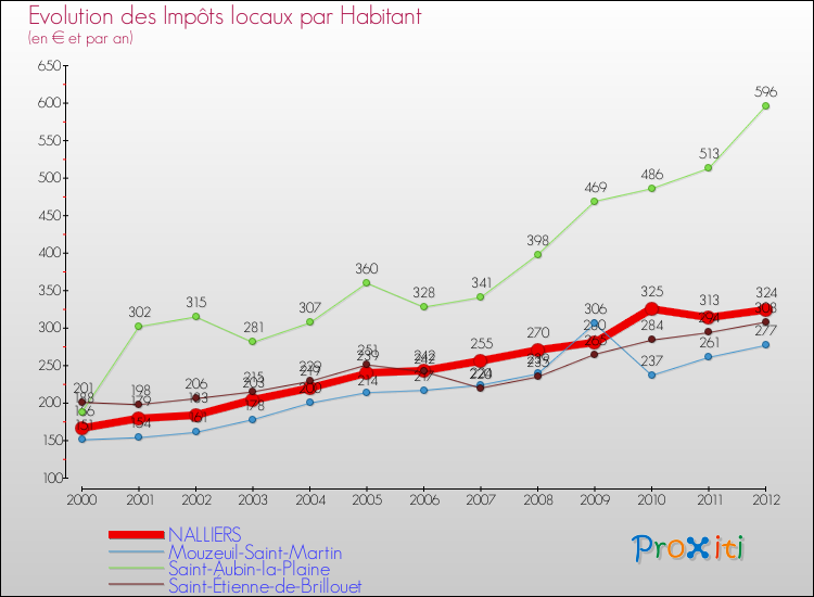 Evolution et montant des impôts locaux par Habitant pour NALLIERS et les communes proches Comparaison des impôts locaux par habitant pour NALLIERS et les communes voisines
