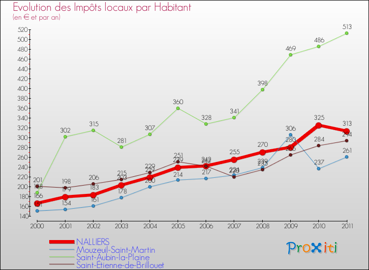 Evolution et montant des impôts locaux par Habitant pour NALLIERS et les communes proches Comparaison des impôts locaux par habitant pour NALLIERS et les communes voisines