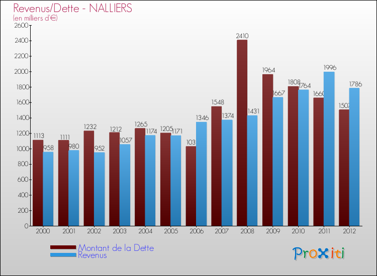 Evolution comparée de la dette et des revenus pour la commune de NALLIERS de 2000 à 2012 Comparaison de la dette et des revenus pour NALLIERS de 2000 à 2012