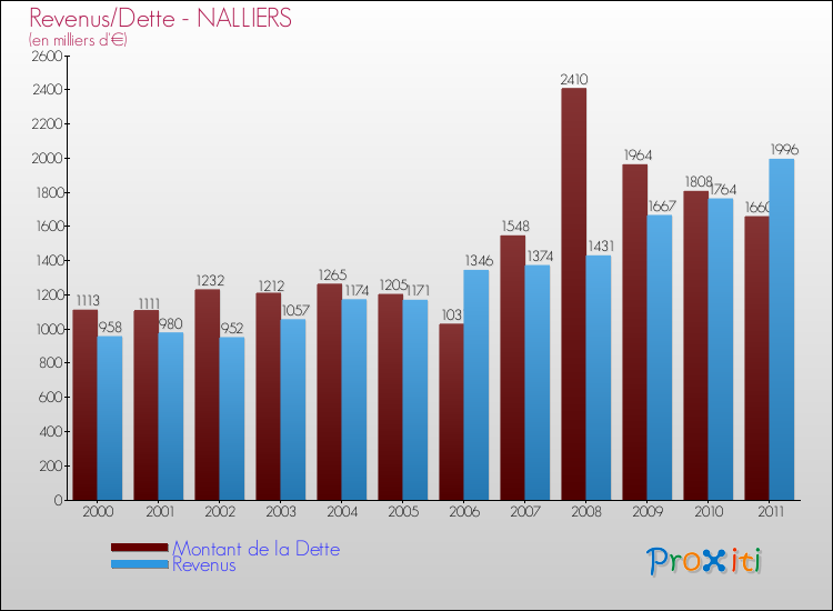 Evolution comparée de la dette et des revenus pour la commune de NALLIERS de 2000 à 2011 Comparaison de la dette et des revenus pour NALLIERS de 2000 à 2011