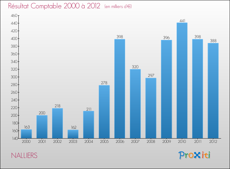 Evolution du résultat comptable pour la commune de NALLIERS de 2000 à 2012 Evolution du résultat comptable pour NALLIERS de 2000 à 2012
