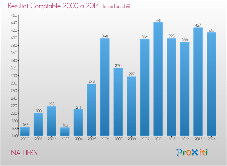 Evolution du résultat comptable pour la commune de NALLIERS de 2000 à 2014 Evolution du résultat comptable pour NALLIERS de 2000 à 2014